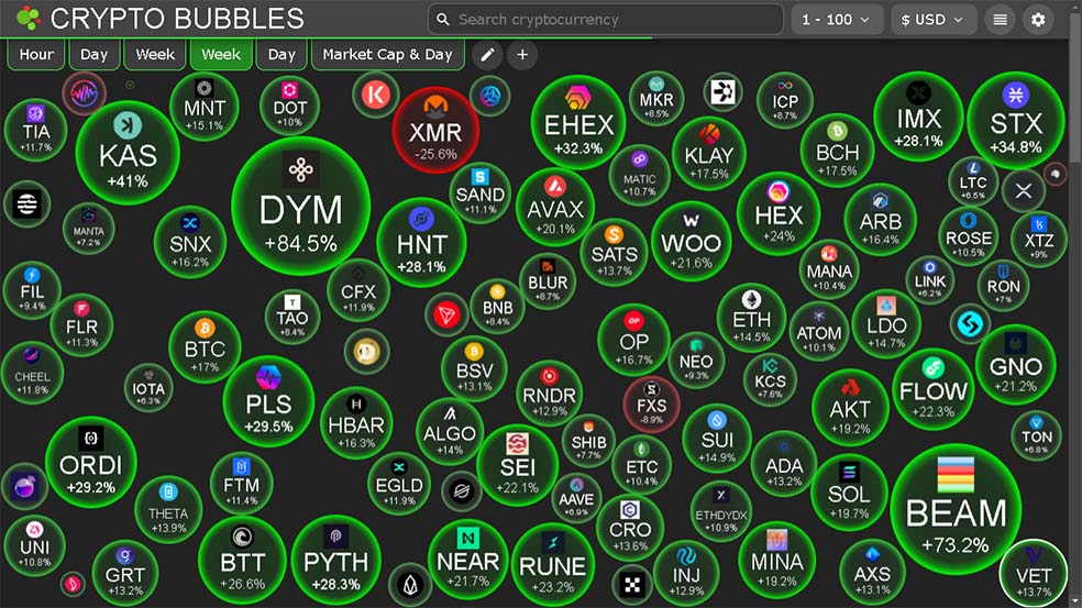 بررسی ارزهای دیجیتال براساس عملکرد معاملات؛ طبق داده‌های CryproBubble
