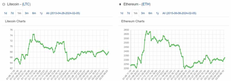 تحلیل تکنیکال لایت کوین (LTC)