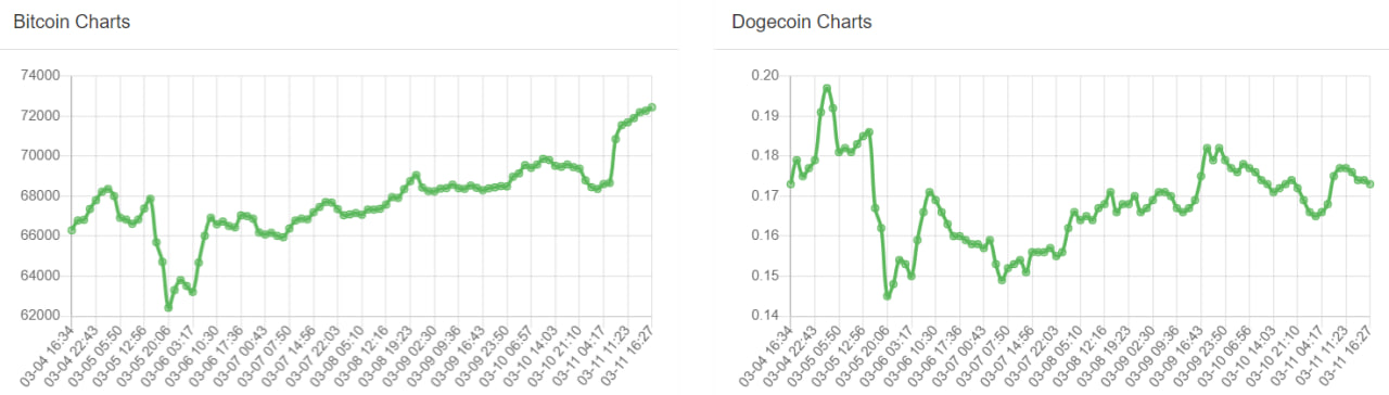 تحلیل تکنیکال بیت کوین (BTC)؛ قدرت‌نمایی گاوها در قله ۷۲ هزار دلاری – ۲۱ اسفند (۱۱ مارس)