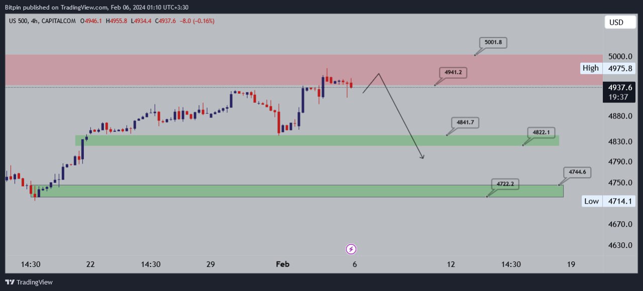 تحلیل شاخص S&P500