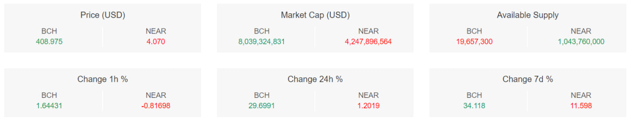 تحلیل تکنیکال بیت کوین کش (BCH)