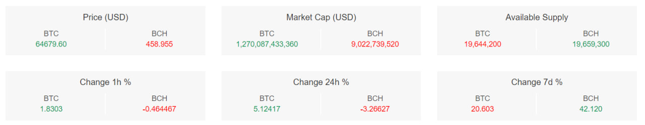 تحلیل قیمت بیت کوین (BTC)؛ پرواز قیمت – ۱۴ اسفند (۴ مارس)