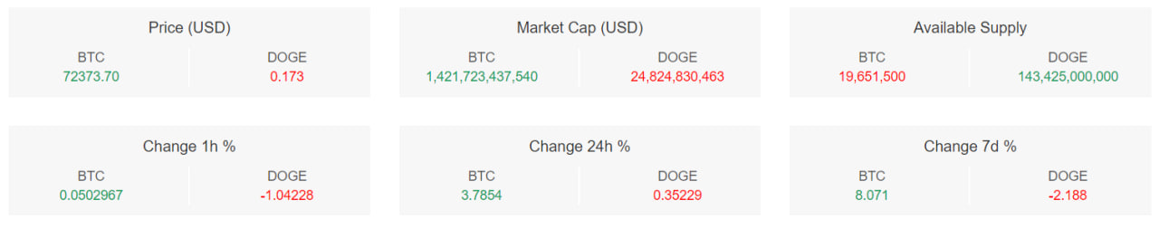 تحلیل تکنیکال بیت کوین (BTC)؛ قدرت‌نمایی گاوها در قله ۷۲ هزار دلاری – ۲۱ اسفند (۱۱ مارس)