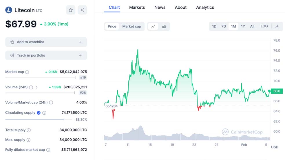 تحلیل تکنیکال لایت کوین (LTC)