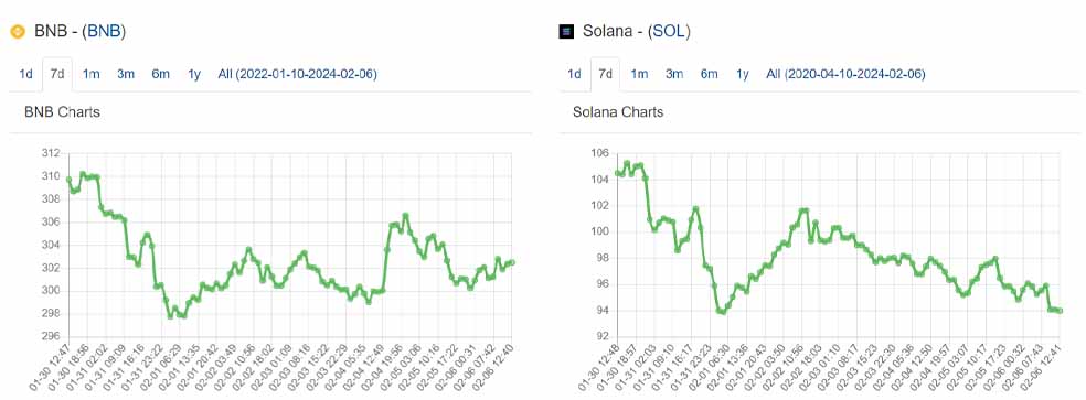 تحلیل تکنیکال بایننس کوین (BNB)