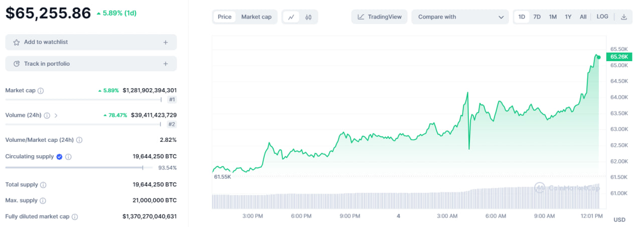 تحلیل قیمت بیت کوین (BTC)؛ پرواز قیمت – ۱۴ اسفند (۴ مارس)
