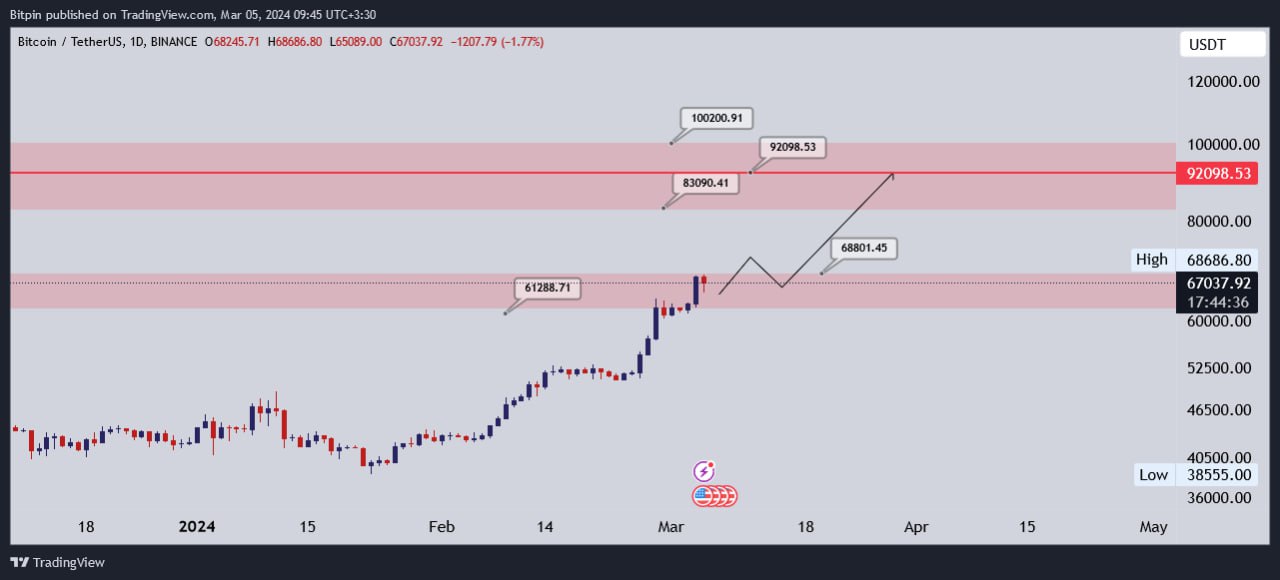 تحلیل بیت کوین (BTC)