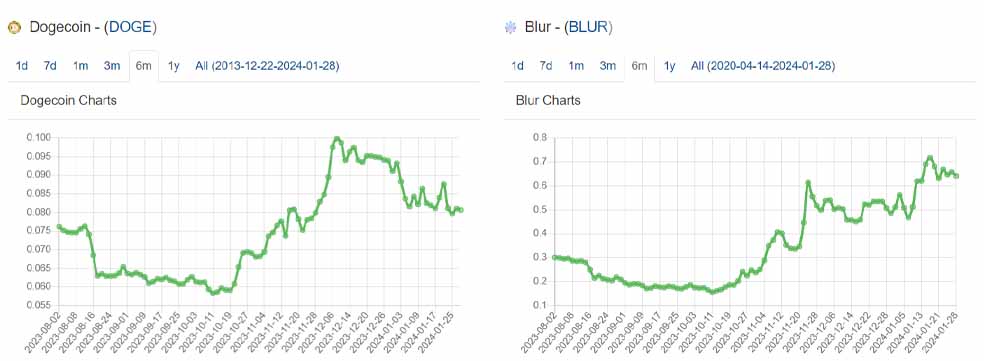 تحلیل تکنیکال ارز دیجیتال دوج کوین (DOGE) – ۸ بهمن (۲۸ ژانویه)