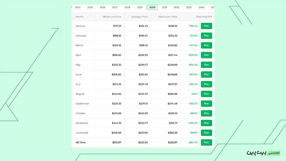 قیمت و آینده آوالانچ تا سال 2030