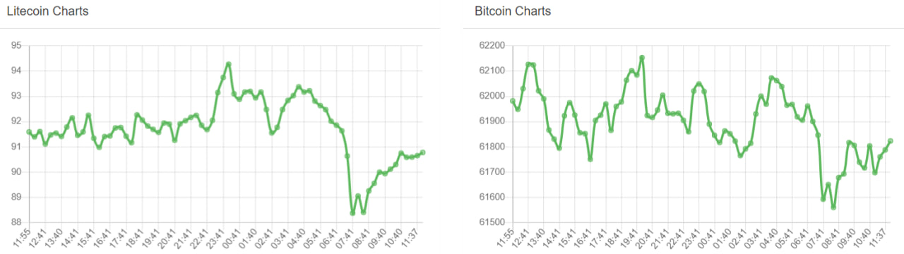 لایت کوین (LTC)