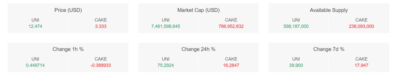 تحلیل تکنیکال یونی سواپ (UNI)