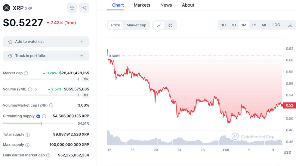 تحلیل تکنیکال ریپل (XRP)