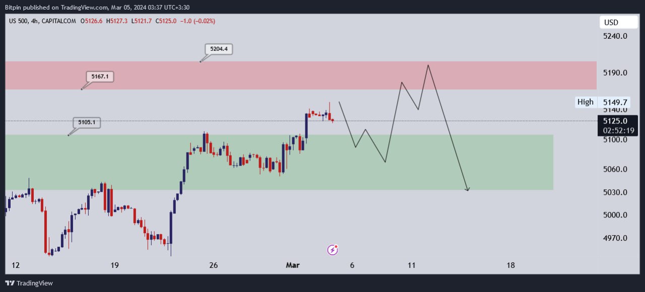 تحلیل شاخص S&P500