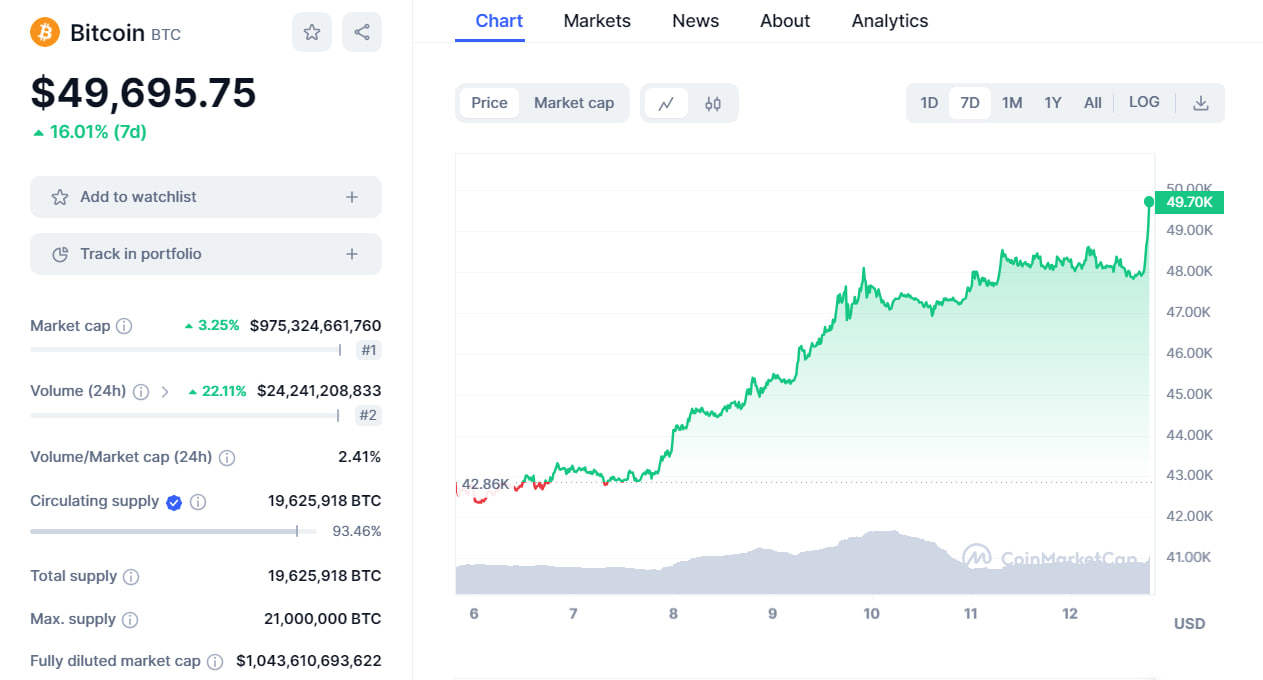 بیت کوین (BTC)