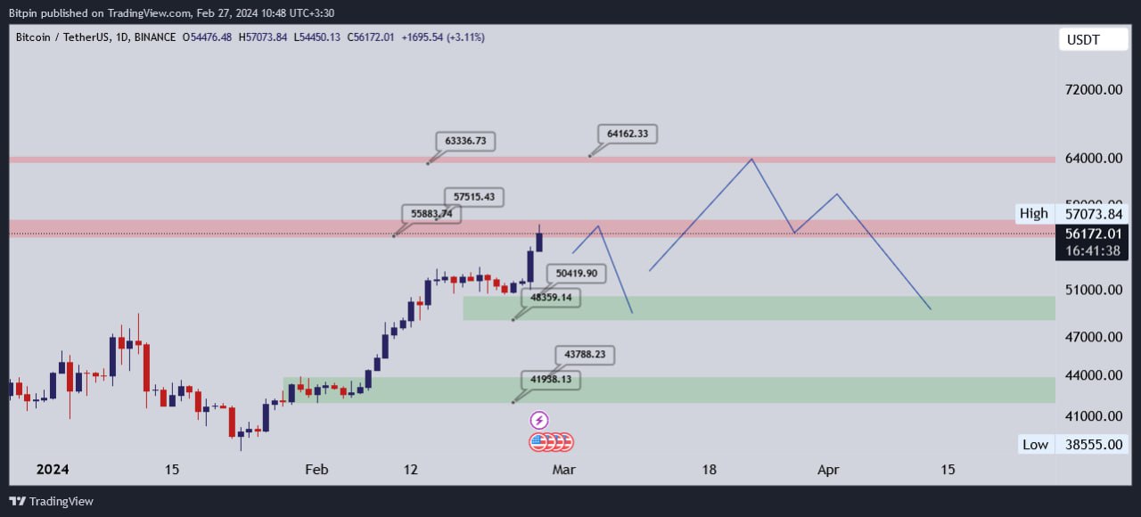 تحلیل بیت کوین (BTC)