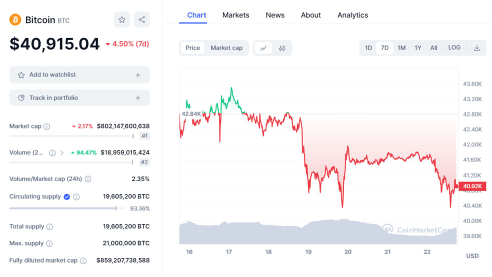 تحلیل تکنیکال بیت کوین (BTC) – ۲ بهمن (۲۲ ژانویه)