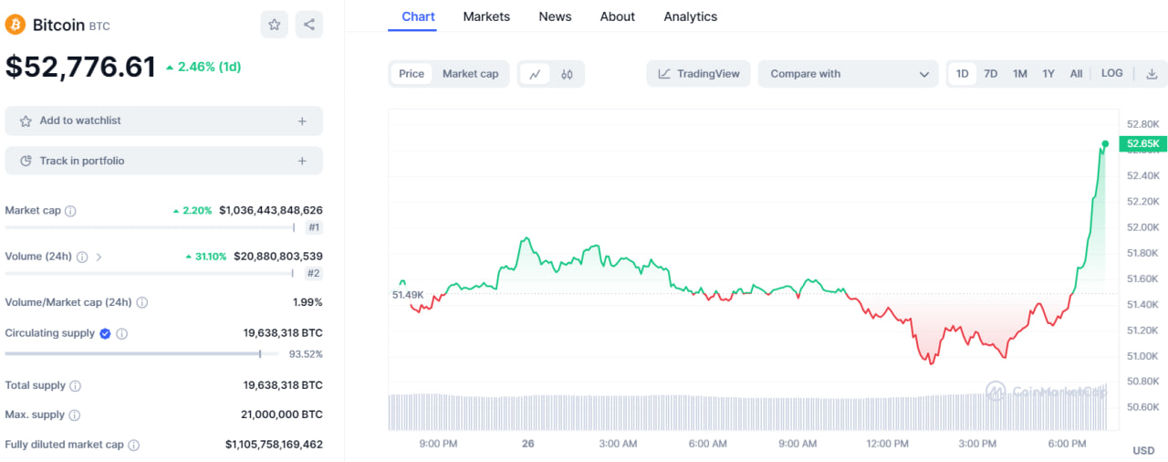 تحلیل تکنیکال بیت کوین (BTC)