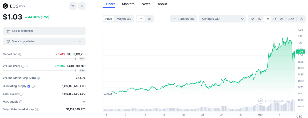 تحلیل تکنیکال ایاس (EOS)