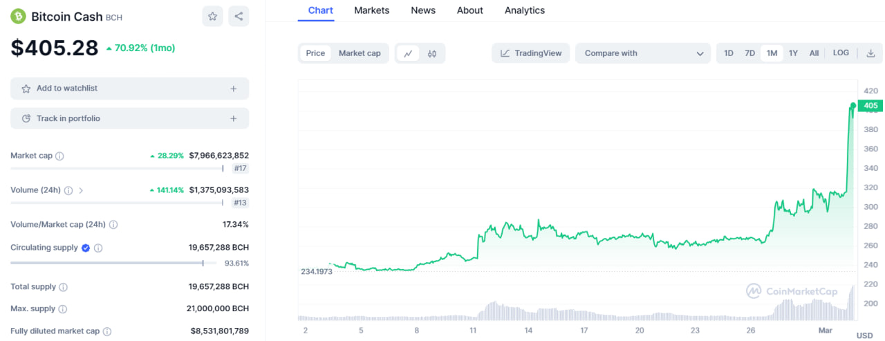 تحلیل تکنیکال بیت کوین کش (BCH)