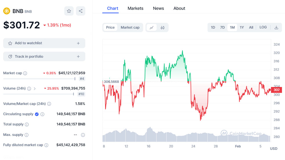 تحلیل تکنیکال بایننس کوین (BNB)