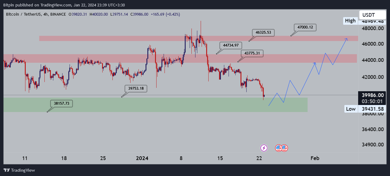 تحلیل بیت کوین (BTC)