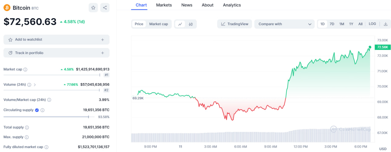 تحلیل تکنیکال بیت کوین (BTC)؛ قدرت‌نمایی گاوها در قله ۷۲ هزار دلاری – ۲۱ اسفند (۱۱ مارس)