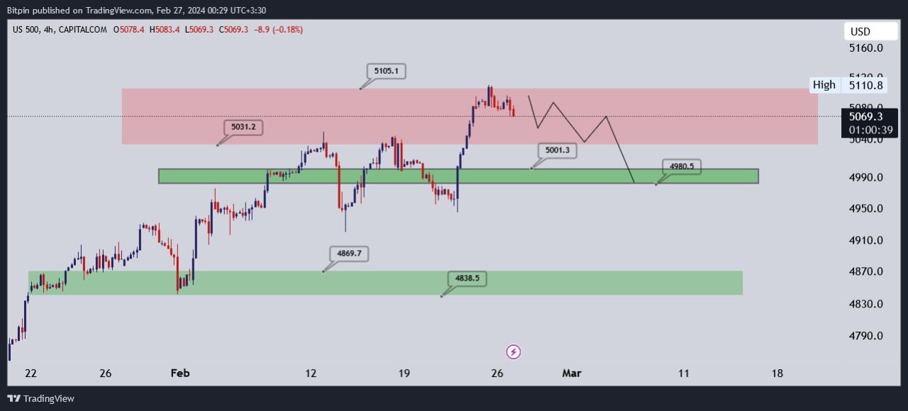 تحلیل شاخص S&P500