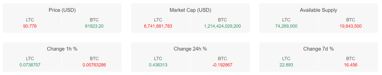 لایت کوین (LTC)