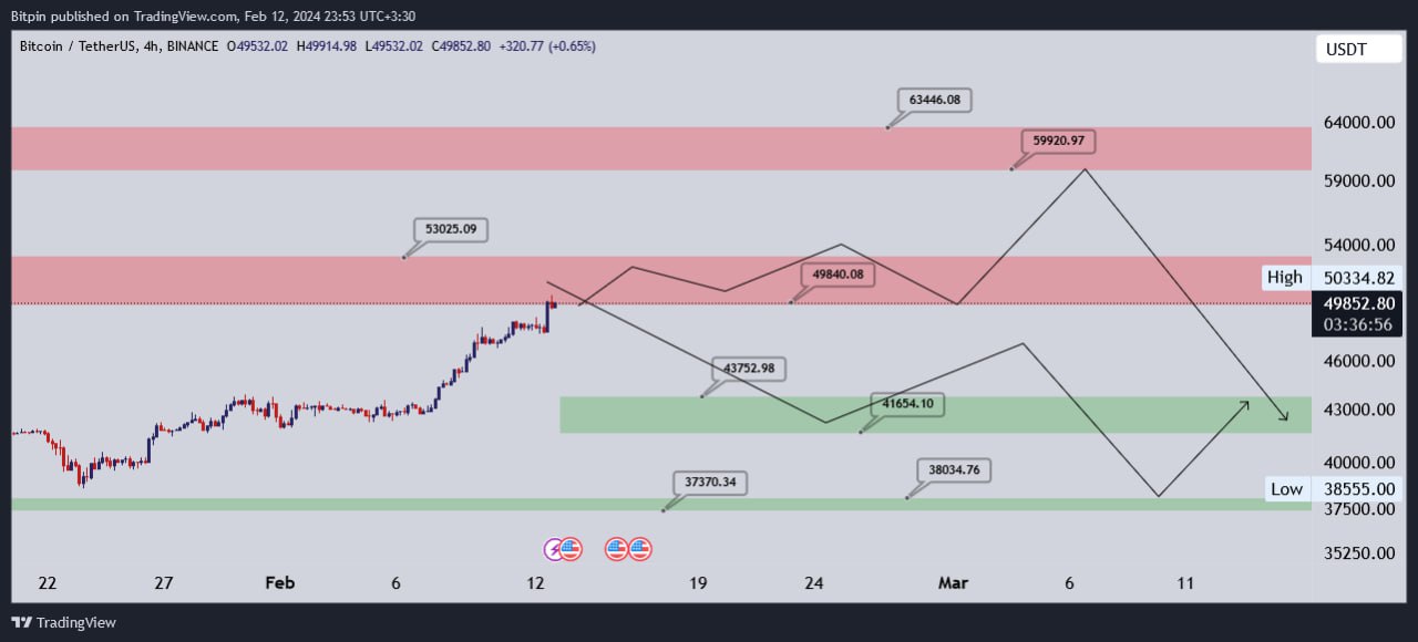 تحلیل بیت کوین (BTC)