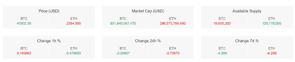 تحلیل تکنیکال بیت کوین (BTC) – ۲ بهمن (۲۲ ژانویه)